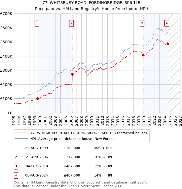 77, WHITSBURY ROAD, FORDINGBRIDGE, SP6 1LB: Price paid vs HM Land Registry's House Price Index