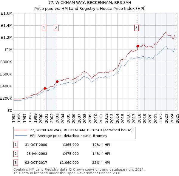 77, WICKHAM WAY, BECKENHAM, BR3 3AH: Price paid vs HM Land Registry's House Price Index