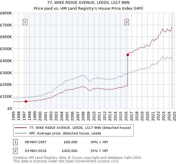 77, WIKE RIDGE AVENUE, LEEDS, LS17 9NN: Price paid vs HM Land Registry's House Price Index