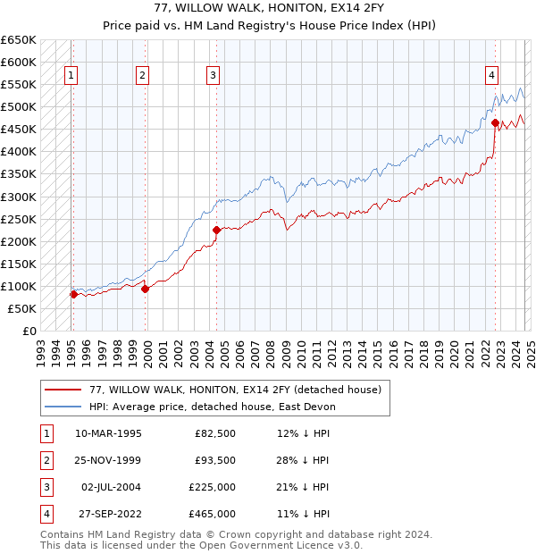 77, WILLOW WALK, HONITON, EX14 2FY: Price paid vs HM Land Registry's House Price Index