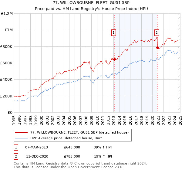 77, WILLOWBOURNE, FLEET, GU51 5BP: Price paid vs HM Land Registry's House Price Index