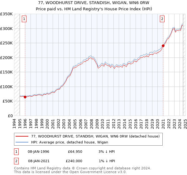 77, WOODHURST DRIVE, STANDISH, WIGAN, WN6 0RW: Price paid vs HM Land Registry's House Price Index