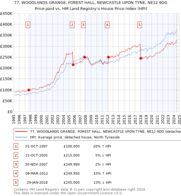 77, WOODLANDS GRANGE, FOREST HALL, NEWCASTLE UPON TYNE, NE12 9DG: Price paid vs HM Land Registry's House Price Index