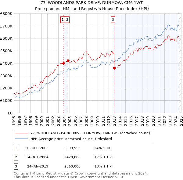 77, WOODLANDS PARK DRIVE, DUNMOW, CM6 1WT: Price paid vs HM Land Registry's House Price Index