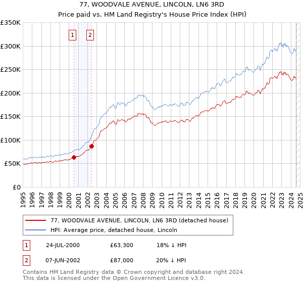 77, WOODVALE AVENUE, LINCOLN, LN6 3RD: Price paid vs HM Land Registry's House Price Index