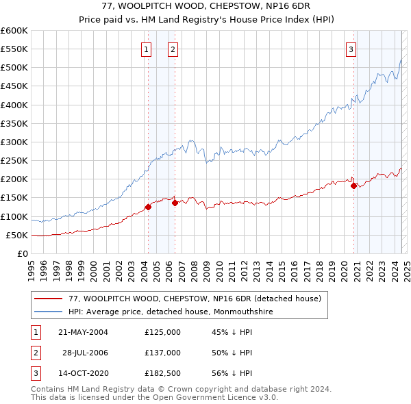 77, WOOLPITCH WOOD, CHEPSTOW, NP16 6DR: Price paid vs HM Land Registry's House Price Index