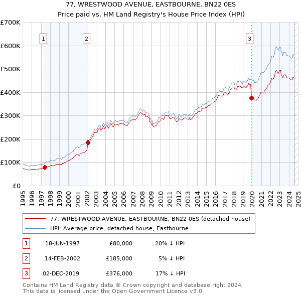 77, WRESTWOOD AVENUE, EASTBOURNE, BN22 0ES: Price paid vs HM Land Registry's House Price Index