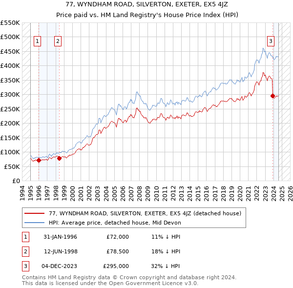 77, WYNDHAM ROAD, SILVERTON, EXETER, EX5 4JZ: Price paid vs HM Land Registry's House Price Index