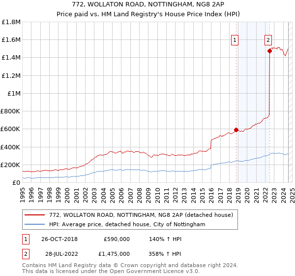 772, WOLLATON ROAD, NOTTINGHAM, NG8 2AP: Price paid vs HM Land Registry's House Price Index