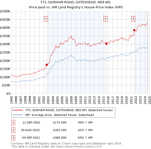 773, DURHAM ROAD, GATESHEAD, NE9 6PL: Price paid vs HM Land Registry's House Price Index