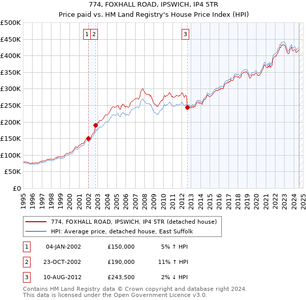 774, FOXHALL ROAD, IPSWICH, IP4 5TR: Price paid vs HM Land Registry's House Price Index