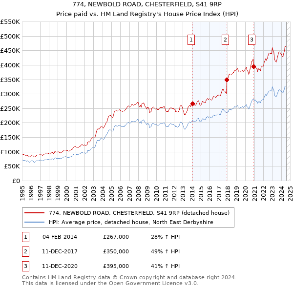 774, NEWBOLD ROAD, CHESTERFIELD, S41 9RP: Price paid vs HM Land Registry's House Price Index