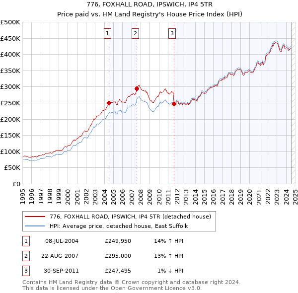 776, FOXHALL ROAD, IPSWICH, IP4 5TR: Price paid vs HM Land Registry's House Price Index