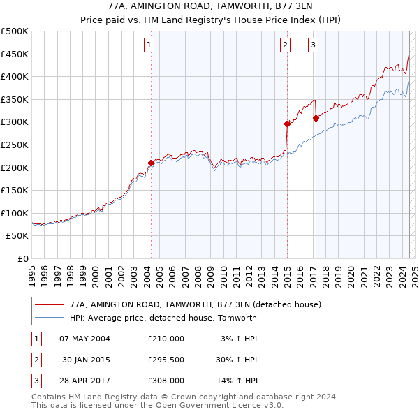 77A, AMINGTON ROAD, TAMWORTH, B77 3LN: Price paid vs HM Land Registry's House Price Index