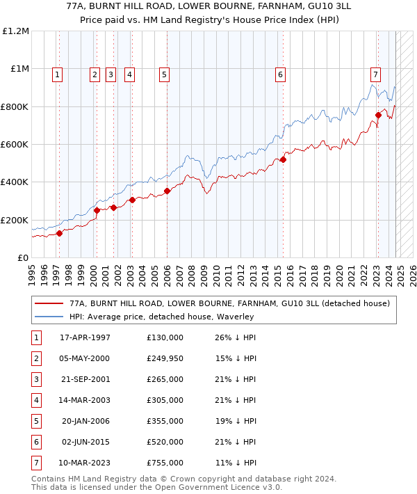 77A, BURNT HILL ROAD, LOWER BOURNE, FARNHAM, GU10 3LL: Price paid vs HM Land Registry's House Price Index