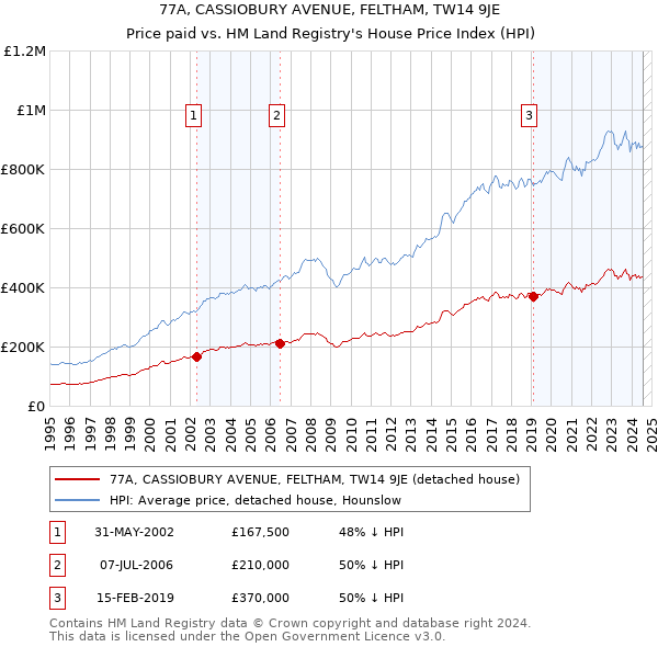 77A, CASSIOBURY AVENUE, FELTHAM, TW14 9JE: Price paid vs HM Land Registry's House Price Index