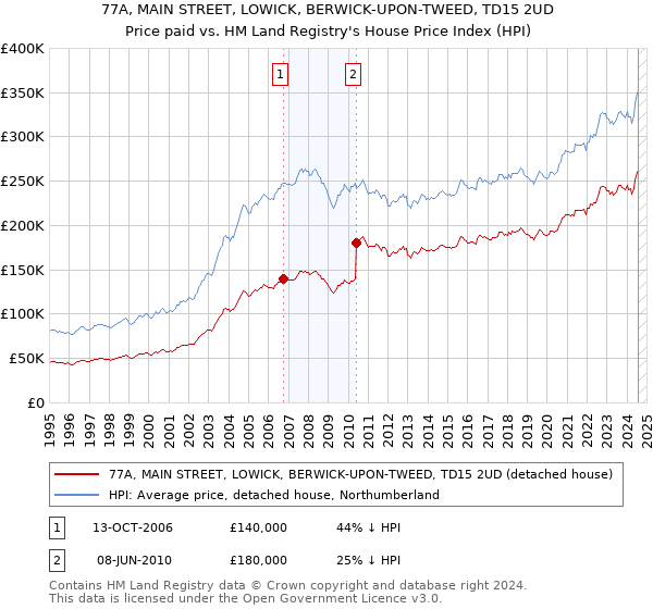 77A, MAIN STREET, LOWICK, BERWICK-UPON-TWEED, TD15 2UD: Price paid vs HM Land Registry's House Price Index