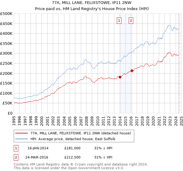 77A, MILL LANE, FELIXSTOWE, IP11 2NW: Price paid vs HM Land Registry's House Price Index