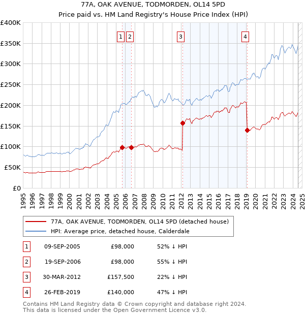 77A, OAK AVENUE, TODMORDEN, OL14 5PD: Price paid vs HM Land Registry's House Price Index