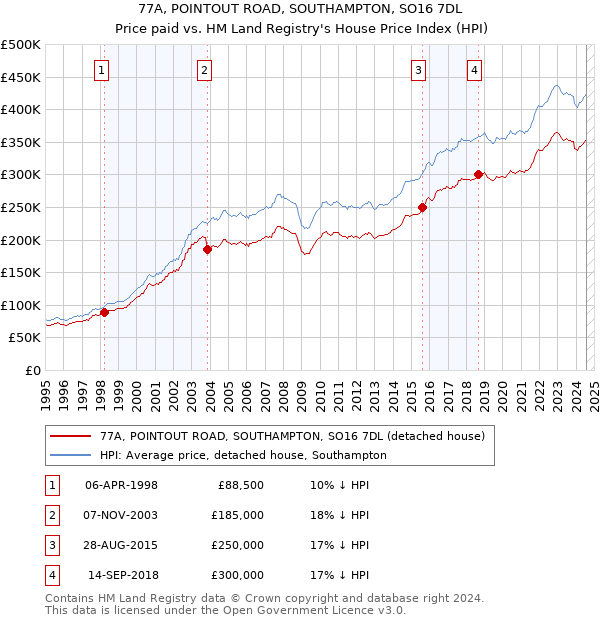 77A, POINTOUT ROAD, SOUTHAMPTON, SO16 7DL: Price paid vs HM Land Registry's House Price Index