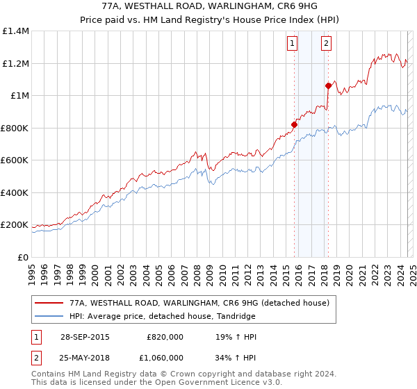 77A, WESTHALL ROAD, WARLINGHAM, CR6 9HG: Price paid vs HM Land Registry's House Price Index