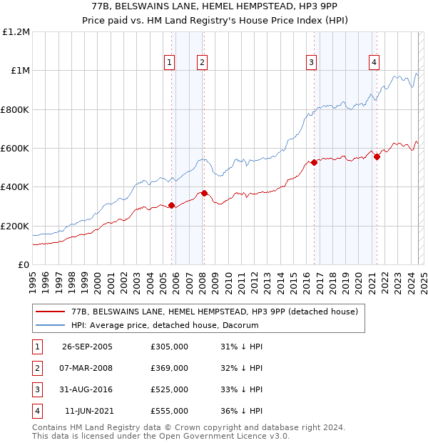 77B, BELSWAINS LANE, HEMEL HEMPSTEAD, HP3 9PP: Price paid vs HM Land Registry's House Price Index