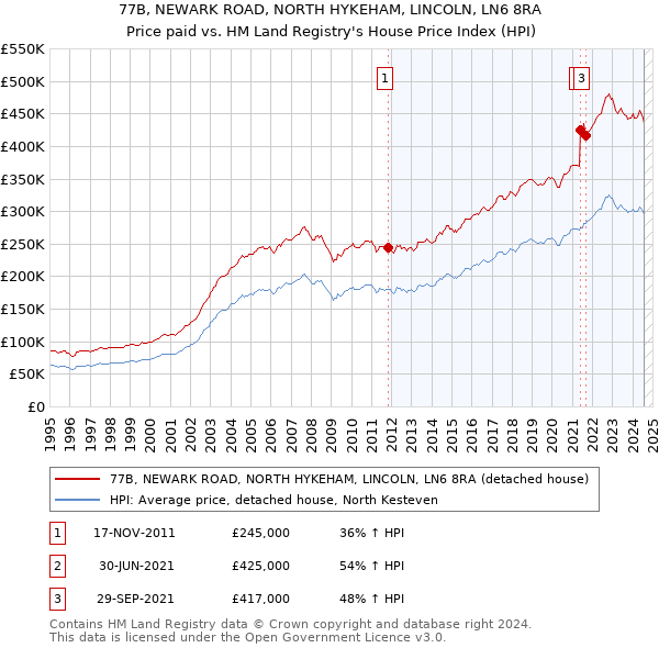 77B, NEWARK ROAD, NORTH HYKEHAM, LINCOLN, LN6 8RA: Price paid vs HM Land Registry's House Price Index