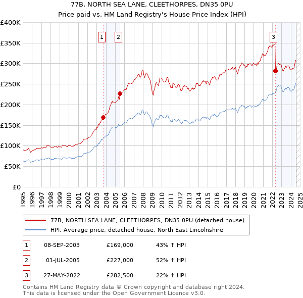 77B, NORTH SEA LANE, CLEETHORPES, DN35 0PU: Price paid vs HM Land Registry's House Price Index