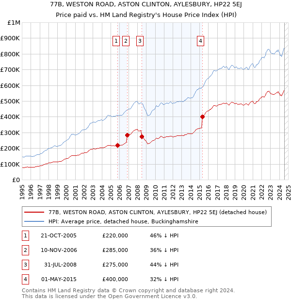 77B, WESTON ROAD, ASTON CLINTON, AYLESBURY, HP22 5EJ: Price paid vs HM Land Registry's House Price Index