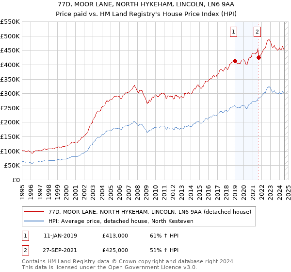 77D, MOOR LANE, NORTH HYKEHAM, LINCOLN, LN6 9AA: Price paid vs HM Land Registry's House Price Index