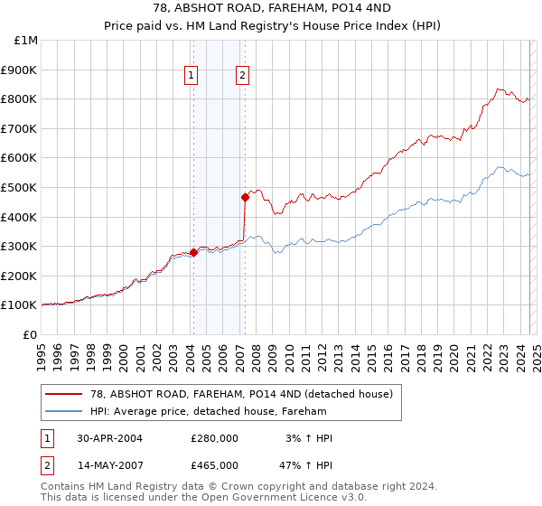 78, ABSHOT ROAD, FAREHAM, PO14 4ND: Price paid vs HM Land Registry's House Price Index