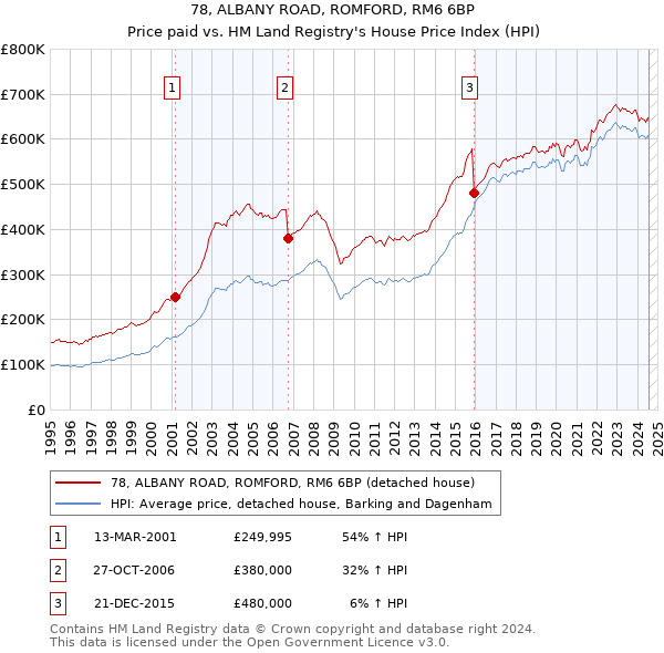 78, ALBANY ROAD, ROMFORD, RM6 6BP: Price paid vs HM Land Registry's House Price Index