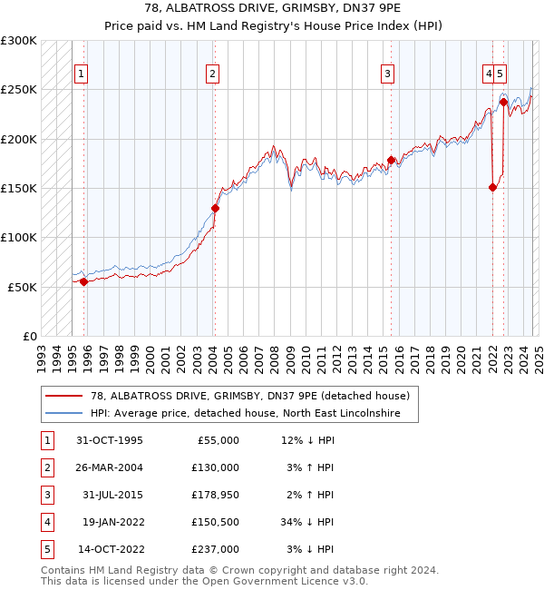 78, ALBATROSS DRIVE, GRIMSBY, DN37 9PE: Price paid vs HM Land Registry's House Price Index