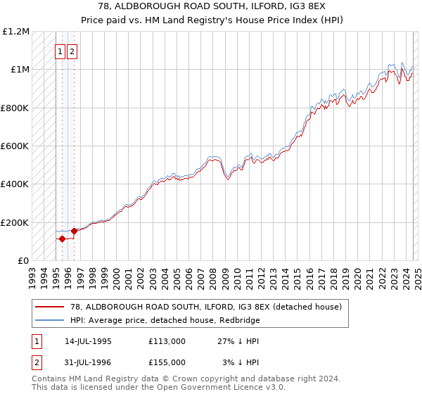 78, ALDBOROUGH ROAD SOUTH, ILFORD, IG3 8EX: Price paid vs HM Land Registry's House Price Index