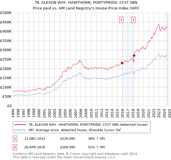 78, ALEXON WAY, HAWTHORN, PONTYPRIDD, CF37 5BN: Price paid vs HM Land Registry's House Price Index