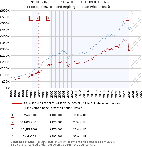 78, ALISON CRESCENT, WHITFIELD, DOVER, CT16 3LP: Price paid vs HM Land Registry's House Price Index