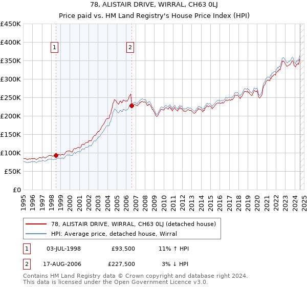 78, ALISTAIR DRIVE, WIRRAL, CH63 0LJ: Price paid vs HM Land Registry's House Price Index