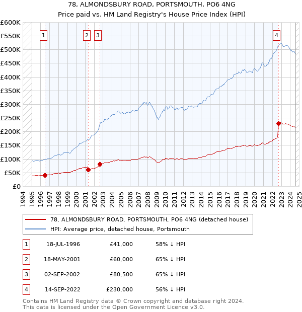 78, ALMONDSBURY ROAD, PORTSMOUTH, PO6 4NG: Price paid vs HM Land Registry's House Price Index