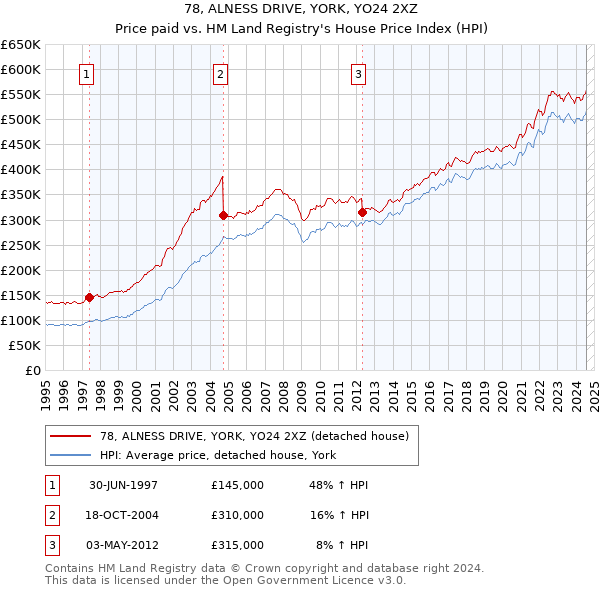 78, ALNESS DRIVE, YORK, YO24 2XZ: Price paid vs HM Land Registry's House Price Index