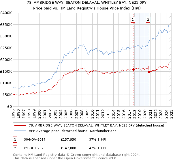 78, AMBRIDGE WAY, SEATON DELAVAL, WHITLEY BAY, NE25 0PY: Price paid vs HM Land Registry's House Price Index