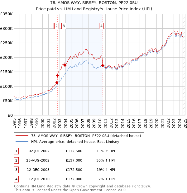 78, AMOS WAY, SIBSEY, BOSTON, PE22 0SU: Price paid vs HM Land Registry's House Price Index