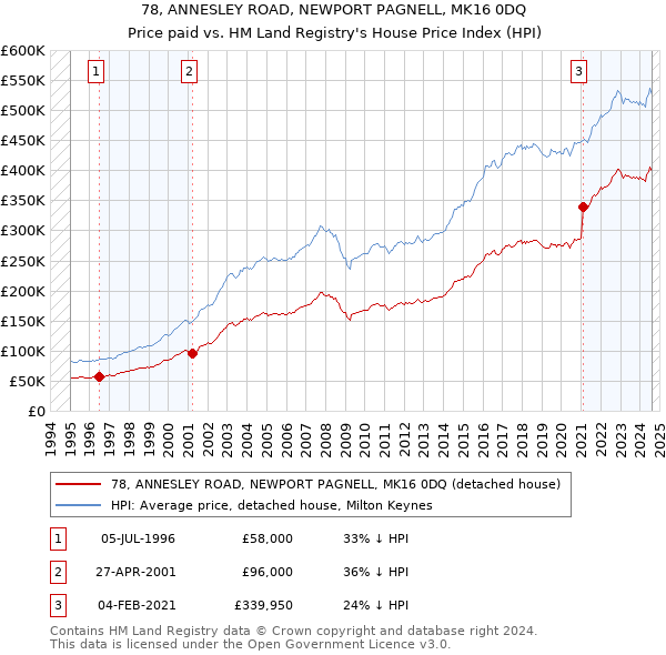 78, ANNESLEY ROAD, NEWPORT PAGNELL, MK16 0DQ: Price paid vs HM Land Registry's House Price Index