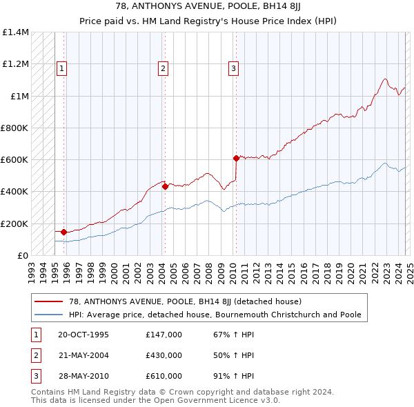 78, ANTHONYS AVENUE, POOLE, BH14 8JJ: Price paid vs HM Land Registry's House Price Index