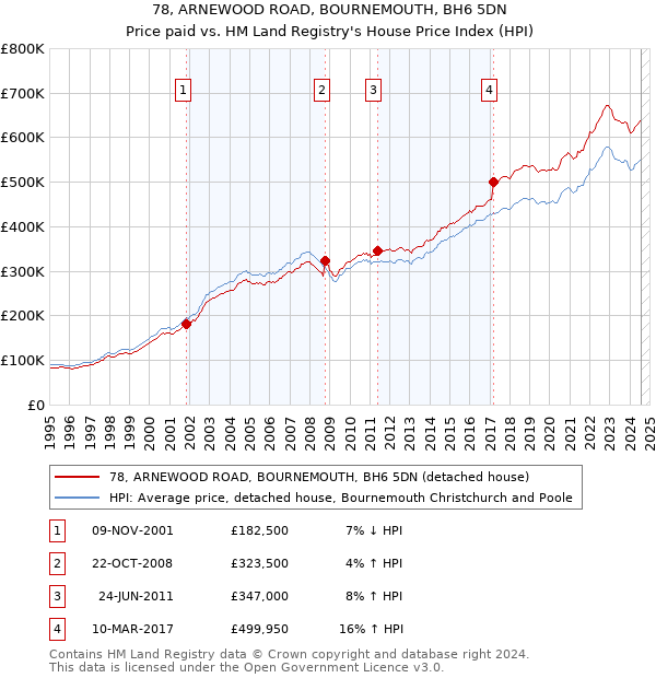 78, ARNEWOOD ROAD, BOURNEMOUTH, BH6 5DN: Price paid vs HM Land Registry's House Price Index