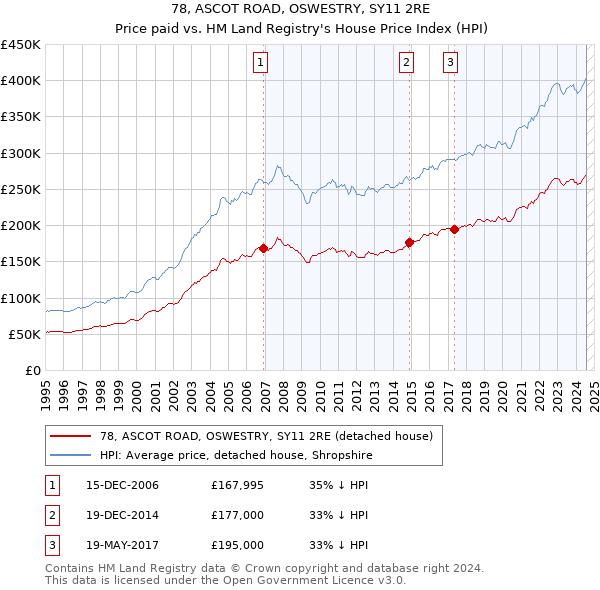 78, ASCOT ROAD, OSWESTRY, SY11 2RE: Price paid vs HM Land Registry's House Price Index