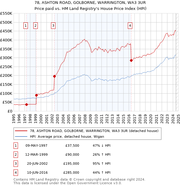 78, ASHTON ROAD, GOLBORNE, WARRINGTON, WA3 3UR: Price paid vs HM Land Registry's House Price Index