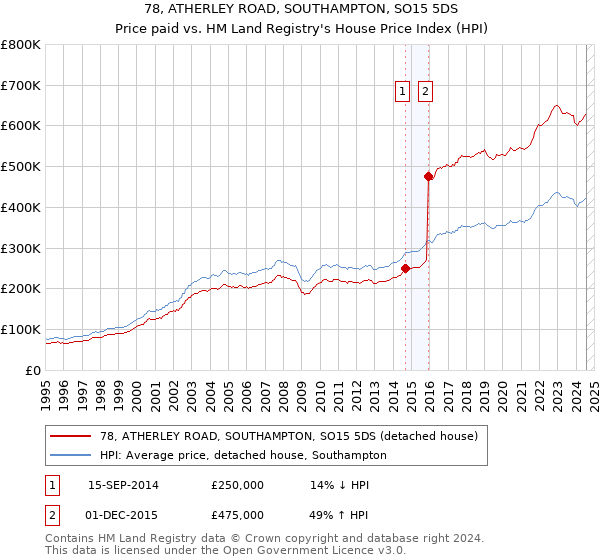 78, ATHERLEY ROAD, SOUTHAMPTON, SO15 5DS: Price paid vs HM Land Registry's House Price Index