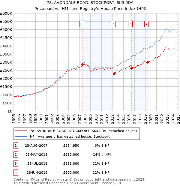 78, AVONDALE ROAD, STOCKPORT, SK3 0DA: Price paid vs HM Land Registry's House Price Index