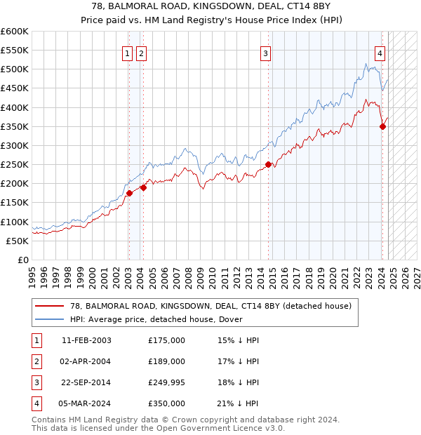 78, BALMORAL ROAD, KINGSDOWN, DEAL, CT14 8BY: Price paid vs HM Land Registry's House Price Index