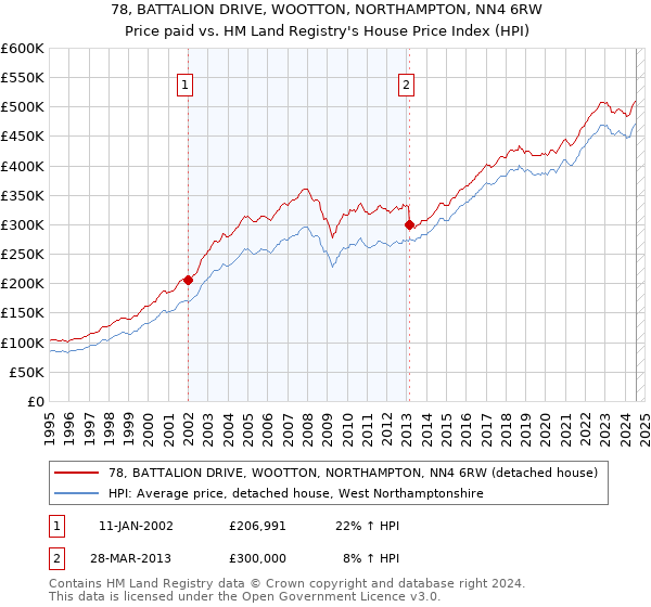 78, BATTALION DRIVE, WOOTTON, NORTHAMPTON, NN4 6RW: Price paid vs HM Land Registry's House Price Index